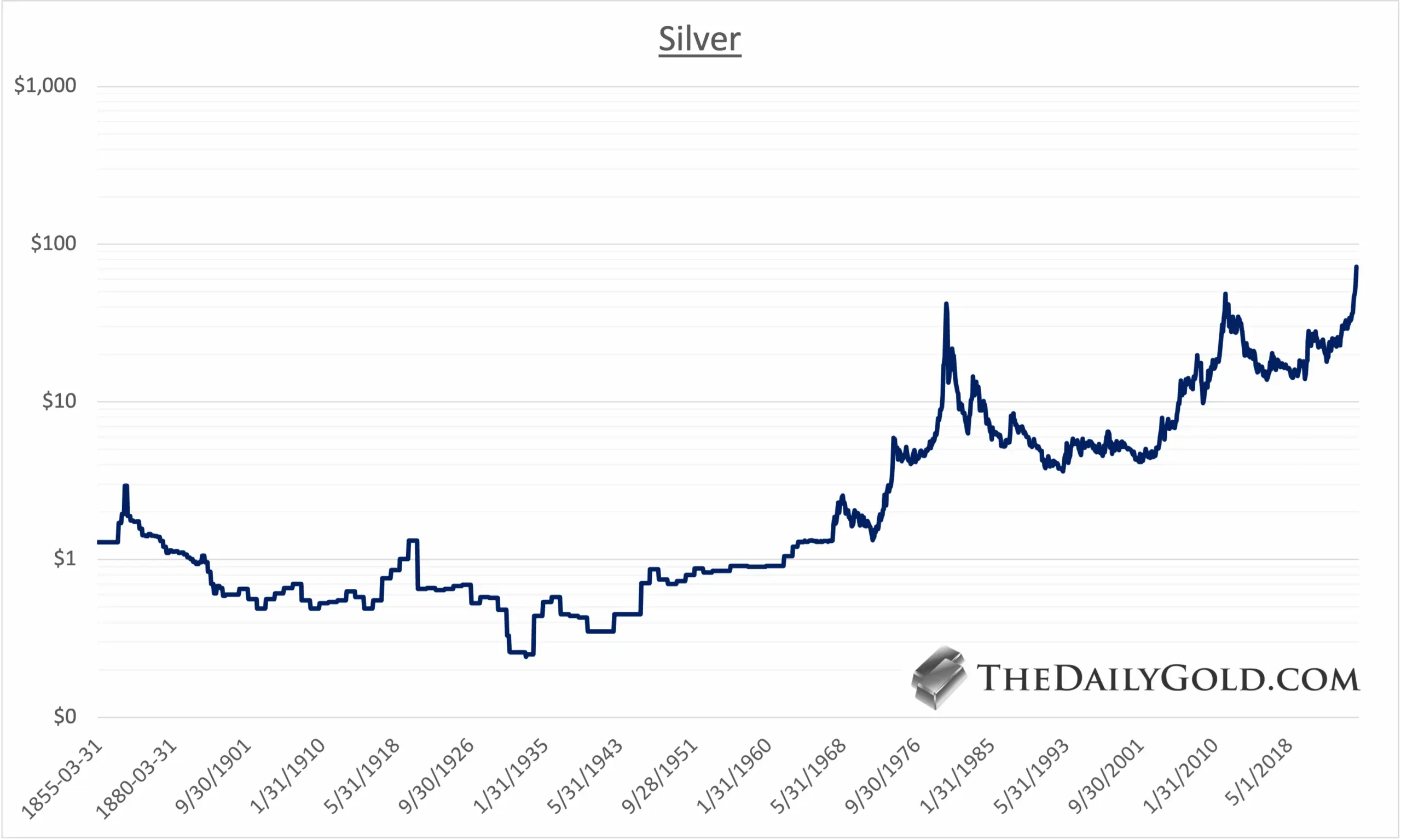 Insight into US Silver Price Fluctuations